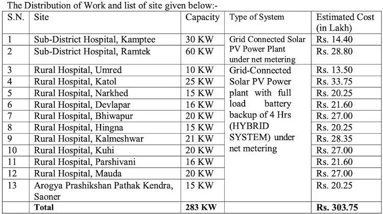 Rooftop Solar Hospitals Maharashtra
