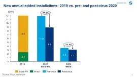 Annual Installations added in renewables, India