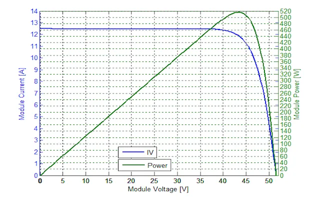 Trina Solar Vertex Module Output