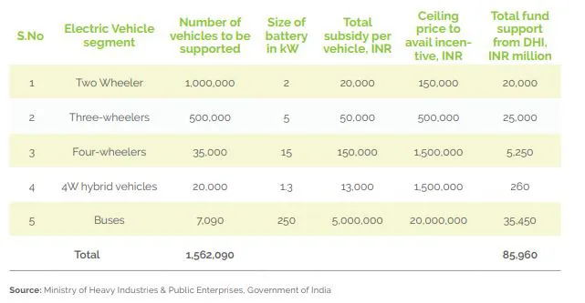 electric vehicle segment