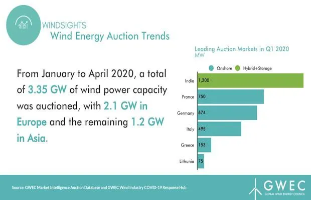 3.35 GW Wind Auctioned