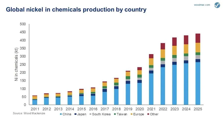 Nickel Sulphate EV