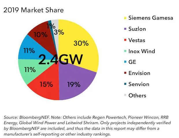 Wind Suppliers in India