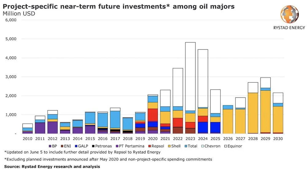 Equinor Projects