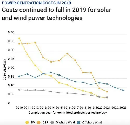 Renewables Cheaper Fossil Fuels