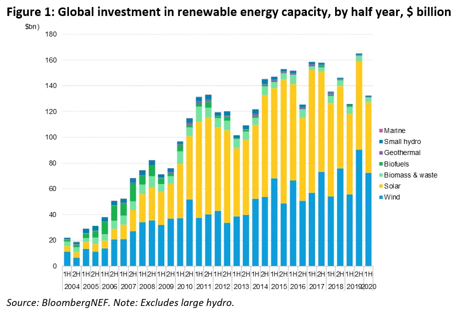 Offshore Wind Renewable Investments