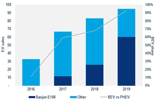 GM Electric Vehicle Sales
