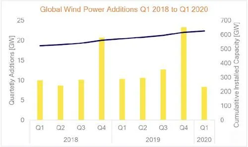 COVID-19 Wind Q1