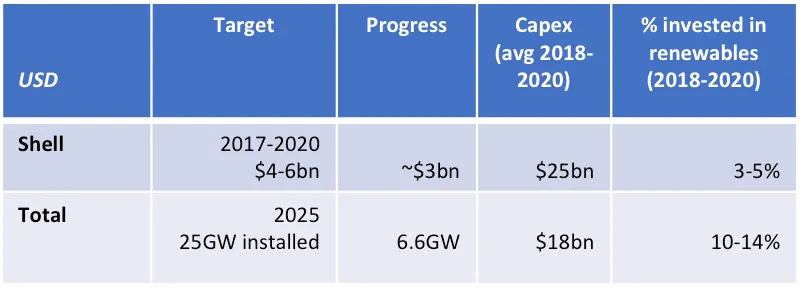 Shell Total Fossil Fuels