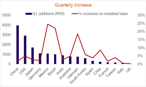 Solar Q1 2020