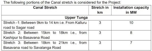Canal Solar Plants Karnataka