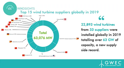 APAC Largest Wind Turbine Manufacturing Hub