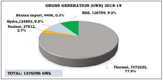 CEA Report On Optimal Generation Capacity Mix 2029-30