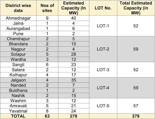 EESL Solar Systems Maharashtra