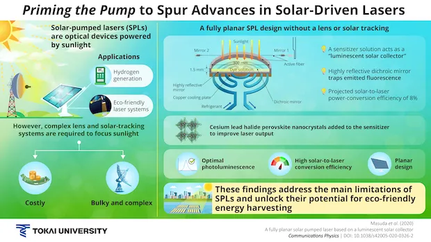 Solar Lasers Hydrogen