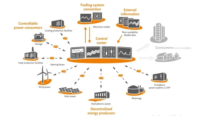 Virtual Power Plant