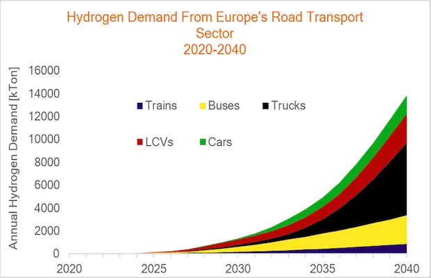 Europe Hydrogen Transport Economy