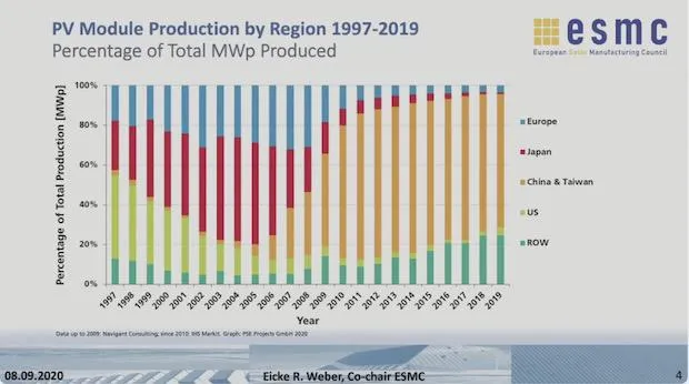 Disruptive Solar Technology WSTS