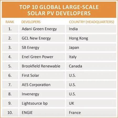 Adani Largest Solar Owner