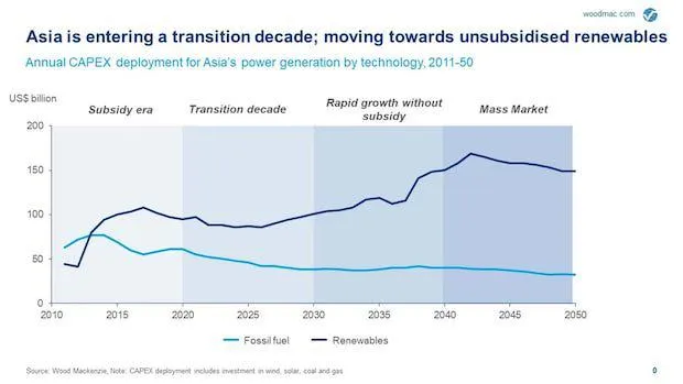 APAC Investments 2030