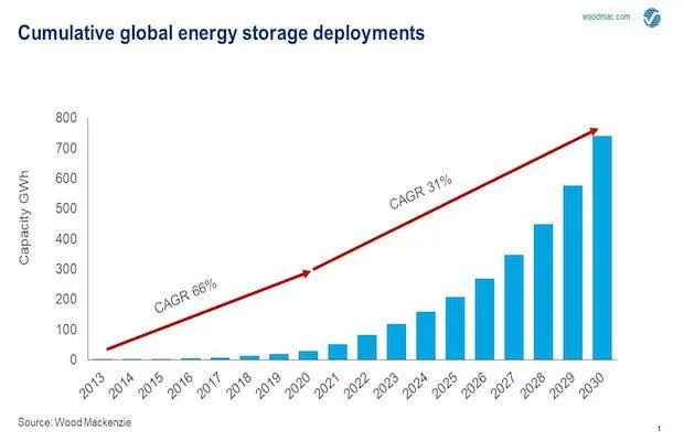 Energy Storage 741 GWh 2030