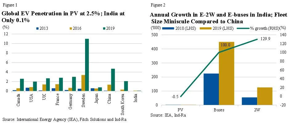 EV Penetration in India