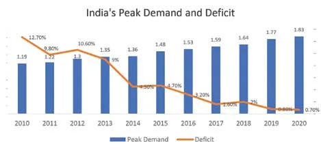 India peak demand and deficit