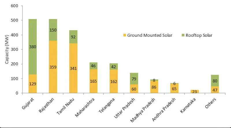 883 MW Rooftop Solar India