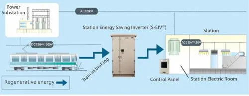 Station Energy Saving Inverter