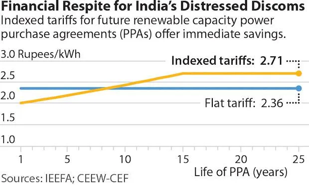 Discoms Indexed Tariff