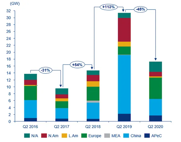 17 GW Wind Capacity