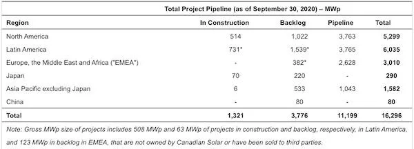Canadian Solar Growth