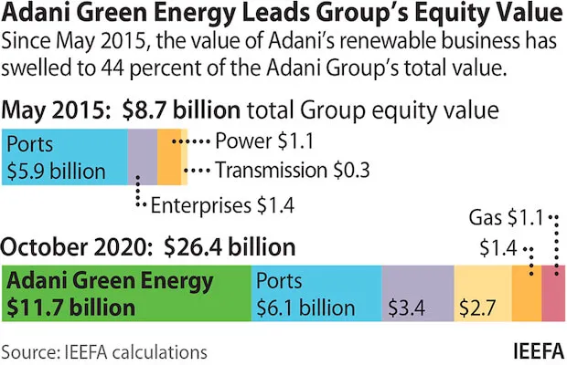 Adani Lead India's Energy Strategy