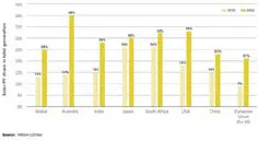 Projected Penetration of Solar Power in Grids, by Country