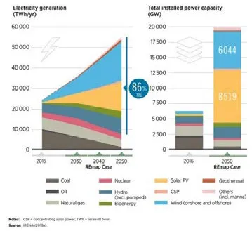 Solar To have Largest Capacity by 2050