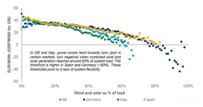 RE Price Movement With Share of Grid 