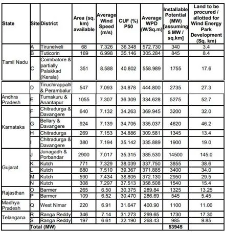 Wind Solar Hybrid Sites in India