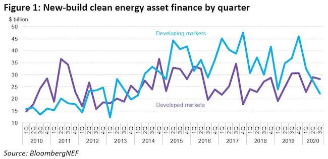 China and India Clean Energy