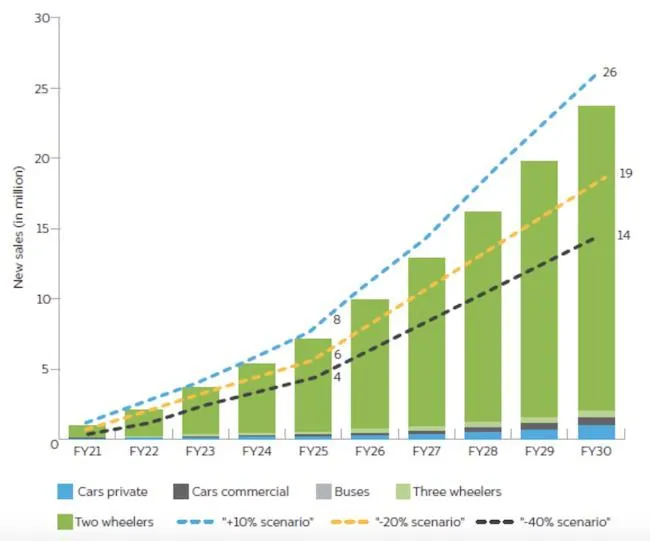 EVs in India 2030