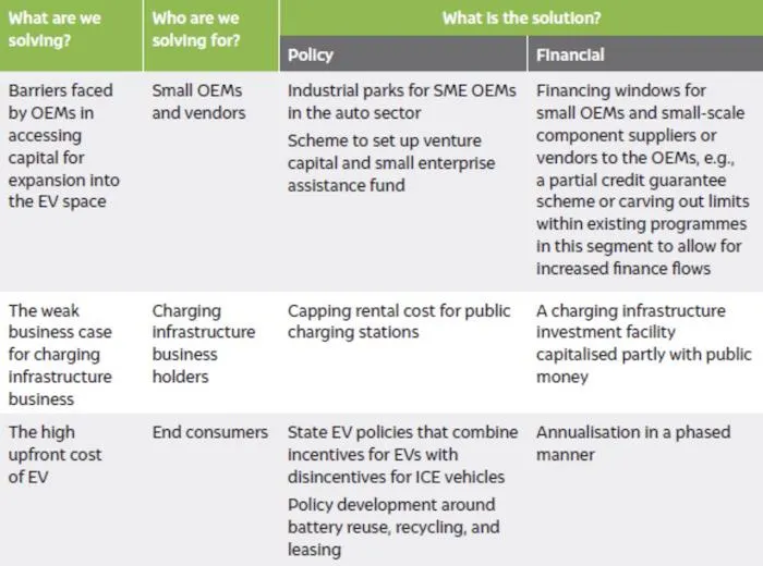 EVs in India 2030