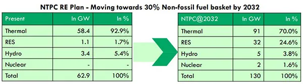 From NTPC Investor Meet, 17/08/2020