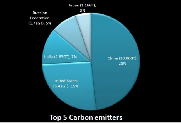 Top 5 carbon emitters