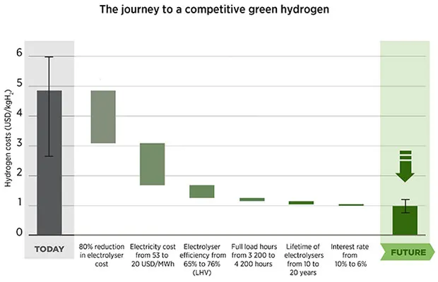 IRENA’s analysis shows