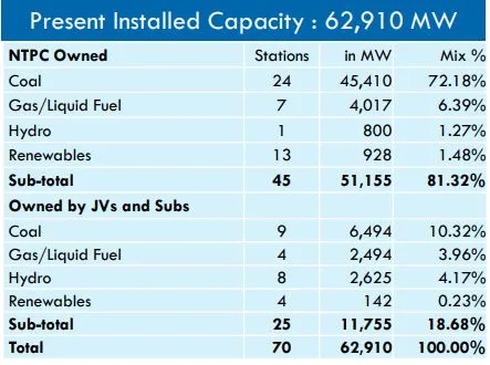ntpc capacity