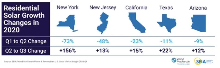 Residential Solar Market Changes Q2 to Q3