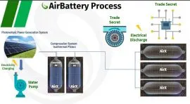 Augwind Air Battery process