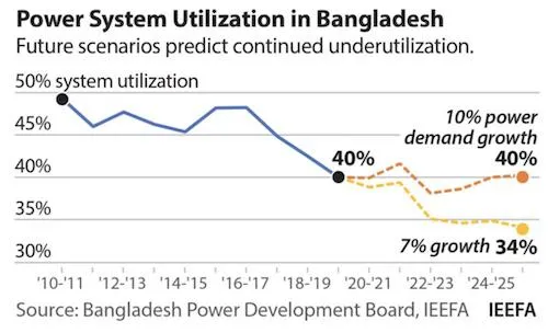 Bangladesh Overcapacity IEEFA