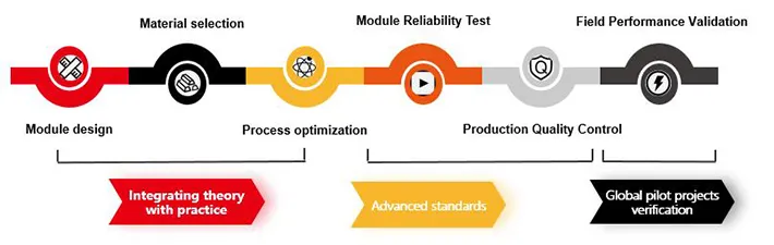 Fundamental of LONGi products: comprehensive approach ensuring high reliability