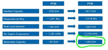 INDIA’s Energy Transition Plan- 2020 to 2030