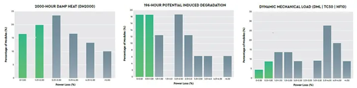 performance distribution data for module reliability
